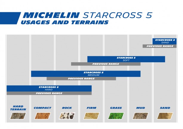 MICHELIN StarCross-5_range vs. Gelände